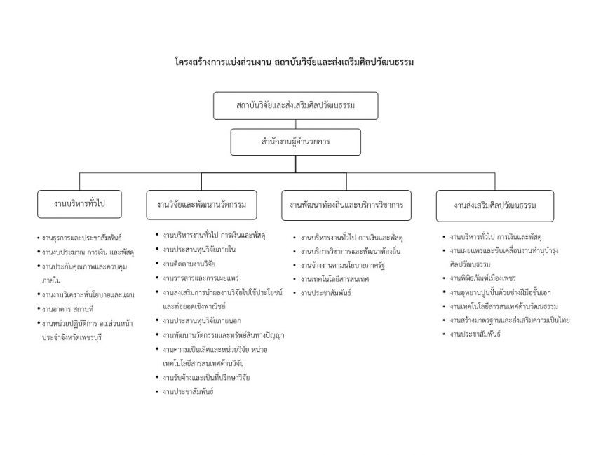 โครงสร้างการบริหารสถาบันวิจัยและส่งเสริมศิลปวัฒนธรรม