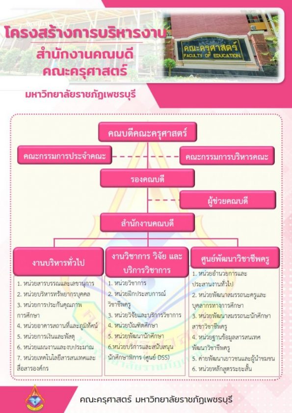 โครงสร้างการบริหาร/การแบ่งสาวนราชการ คณะครุศาสตร์